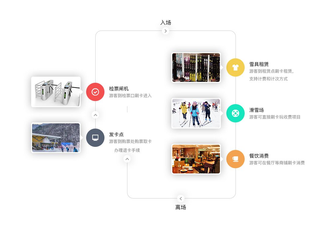 滑雪場(chǎng)一卡通 滑冰場(chǎng)收費(fèi)管理系統(tǒng)